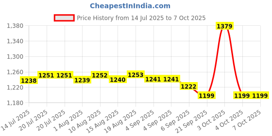 flipkart.com HG WORLD Retro M8 Game Stick 2.4G Wireless Classic Video Game Portable Pocket Console 64 GB with Super Contra & Many More Games Price History Graph from 14 Jul 2025 to 6 Oct 2025
