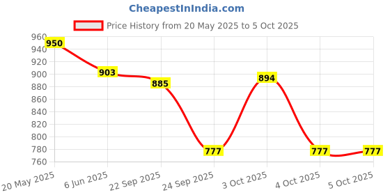 flipkart.com HG WORLD Retro P5 Controller View Classis Gaming Console | Connect TV | 128 MB GB with 520 Classic Games Internal Display in Portable Pocket Gamepad Price History Graph from 20 May 2025 to 5 Oct 2025