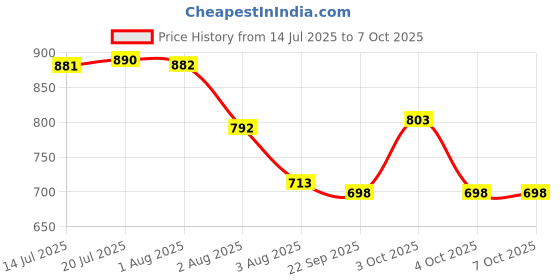 flipkart.com HG WORLD Retro P5 Gamepad gaming console forPortableStyle Pocket GameBox Handheld Gaming 3.5TFT Screen Rechargeable Battery handheld console Hand video game for tv 128MB GB with 500+Preinstall video game handheld,Best Gift All Ages Mario Game, Mortal Kombat Price History Graph from 14 Jul 2025 to 7 Oct 2025