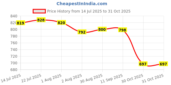 flipkart.com HG WORLD Retro P5 Gamepad gaming console forPortableStyle Pocket GameBox Handheld Gaming 3.5TFT Screen Rechargeable Battery handheld console Hand video game for tv 128MB GB with 500+Preinstall video game handheld,Best Gift All Ages Mario Game, Mortal Kombat Price History Graph from 14 Jul 2025 to 31 Oct 2025