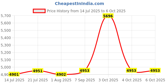 flipkart.com HG WORLD Retro R46s With 32 GB+64 GB TF Card Handheld Gaming Console For Pocket Game Box 4 inch IPS Screen RK3566 Rechargeable Battery Handheld Console VideoGame 64 GB with 8000+Preinstall Video Game Handheld, BestGift All Age GTA, God of War Game Supported Price History Graph from 14 Jul 2025 to 5 Oct 2025