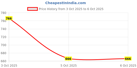 flipkart.com HG WORLD Retro S10 Gamepad gaming console forPortableStyle Pocket GameBox Handheld Gaming 3.5TFT Screen Rechargeable Battery handheld console Hand video game for tv 128MB GB with 520+Preinstall video game handheld,Best Gift All Ages Mario Game,Mortal Kombat Price History Graph from 3 Oct 2025 to 5 Oct 2025