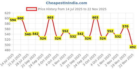 flipkart.com HG WORLD Sup R35X 2 Player Retro 400+ Classic Video Games Portable Gaming Console 64 GB with 3.5" Screen, Contra, Turtles, Tank, Bomber Man, Aladdin, Etc Price History Graph from 14 Jul 2025 to 22 Nov 2025