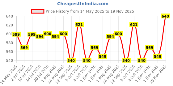 flipkart.com HG WORLD Sup R35X 2 Player Retro 400+ Classic Video Games PortableHandheld Gaming Console 64 GB with 3.5" Screen, Contra, Turtles, Tank, Bomber Man, Aladdin, Etc Price History Graph from 14 May 2025 to 19 Nov 2025