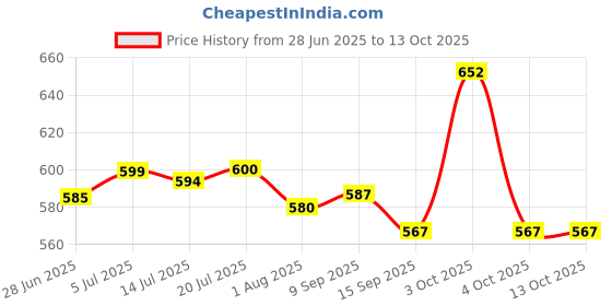 flipkart.com HG WORLD Sup R35X 2 Player Retro 400+ Classic Video Games PortableHandheld Gaming Console 64 GB with 3.5" Screen, Contra, Turtles, Tank, Bomber Man, Aladdin, Etc Price History Graph from 28 Jun 2025 to 13 Oct 2025