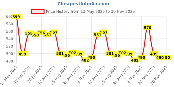 flipkart.com HG WORLD Sup R35X Retro 400+ Classic Video Games Portable Handheld Gaming Console 64 GB with 3.5" Screen, Contra, Turtles, Tank, Bomber Man, Aladdin, Etc Price History Graph from 13 May 2025 to 30 Nov 2025