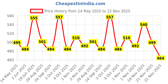 flipkart.com HG WORLD Sup R35X Retro 400+ Classic Video Games Portable Handheld Gaming Console 64 GB with 3.5" Screen, Contra, Turtles, Tank, Bomber Man, Aladdin, Etc Price History Graph from 14 May 2025 to 22 Nov 2025