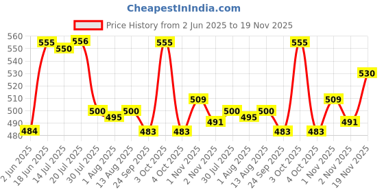 flipkart.com HG WORLD Sup R35X Retro 400+ Classic Video Games Portable Handheld Gaming Console 64 GB with 3.5" Screen, Contra, Turtles, Tank, Bomber Man, Aladdin, Etc Price History Graph from 2 Jun 2025 to 19 Nov 2025