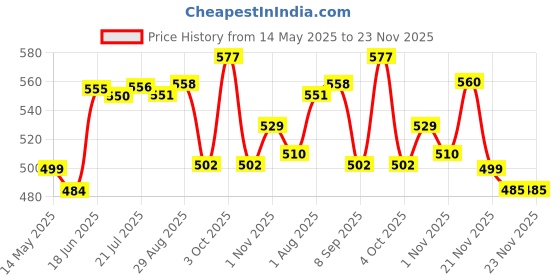 flipkart.com HG WORLD Sup R35X Retro 400+ Classic Video Games Portable Handheld Gaming Console 64 GB with 3.5" Screen, Contra, Turtles, Tank, Bomber Man, Aladdin, Etc Price History Graph from 14 May 2025 to 23 Nov 2025
