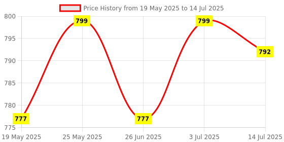 flipkart.com HG WORLD V8 Wireless Gaming Pad Bluetooth Game Controller Best Value Gaming Remote BluetoothGamepad Price History Graph from 19 May 2025 to 14 Jul 2025