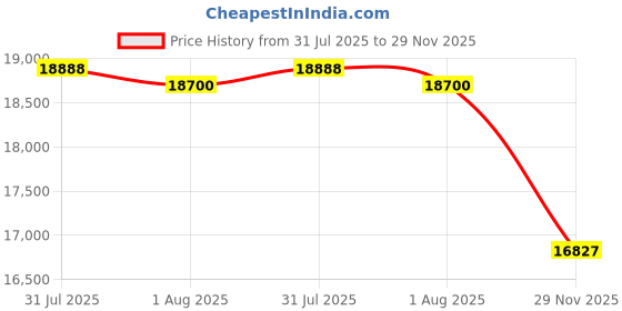 flipkart.com HG WORLD V99 Pro Gaming Racing Steering Wheel Simulator 270/900° for XBox Series S/X Motion Controller Price History Graph from 31 Jul 2025 to 29 Nov 2025