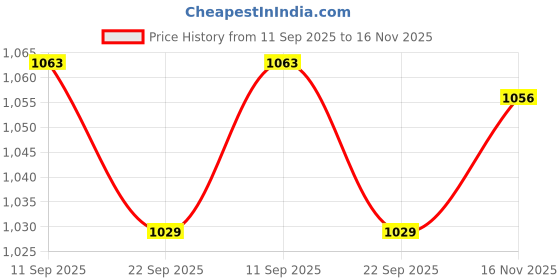 flipkart.com HG WORLD Wireless Controller Compatible with PlayStation 4 DualShock 4 With USB Cable Motion Controller Price History Graph from 11 Sep 2025 to 16 Nov 2025