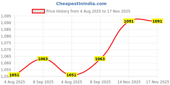 flipkart.com HG WORLD Wireless Controller Compatible with PlayStation 4 DualShock 4 With USB Cable Motion Controller Price History Graph from 4 Aug 2025 to 16 Nov 2025