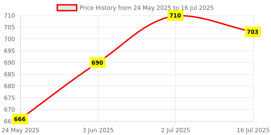 flipkart.com HG WORLD Wireless X3 Gamepad Gaming Controller for PC High Performance TV Game Controller Gaming Accessory Kit Price History Graph from 24 May 2025 to 16 Jul 2025