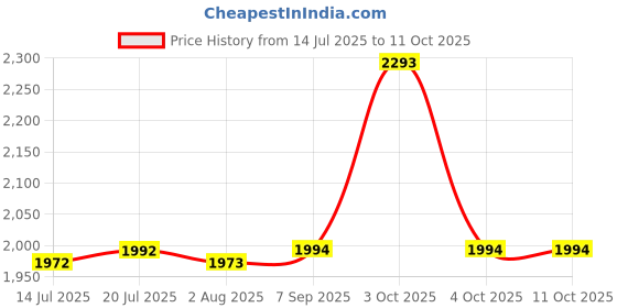 flipkart.com HG WORLD XGB35 Retro 13K+ Classic Video Games Portable Handheld Gaming Console,3.5"Screen 64 GB with Preinstalled 13000+ Classic Games, PSP Games Support, Super Contra & Many More Games Price History Graph from 14 Jul 2025 to 10 Oct 2025