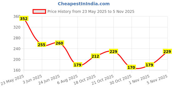 flipkart.com hg techno services by hg techno services HG120CDL Media Wire Connector hg techno services by hg techno services Price History Graph from 23 May 2025 to 5 Nov 2025