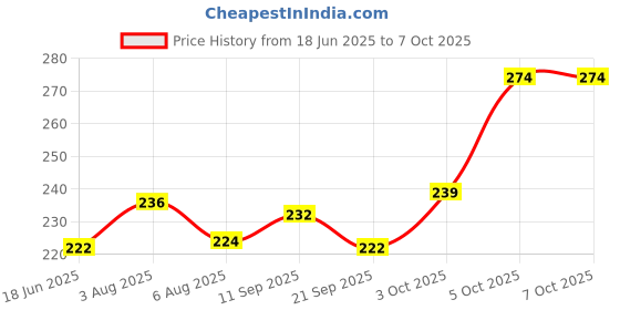 flipkart.com clark HG2 basketball net pack of 2 Basketball Net clark Price History Graph from 18 Jun 2025 to 7 Oct 2025