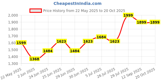 flipkart.com ingco HG200078 2000 W Heat Gun ingco Price History Graph from 22 May 2025 to 20 Oct 2025