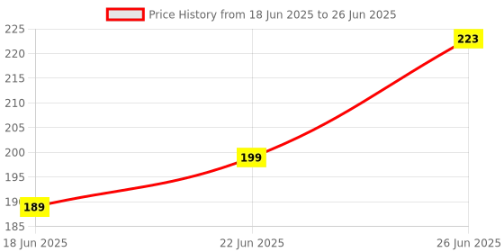 flipkart.com hillgrove HGACC10M1 Soldering Iron Machine Mobile Repair HighTemperature Corded Single 25 W Simple hillgrove Price History Graph from 18 Jun 2025 to 26 Jun 2025