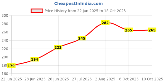flipkart.com hillgrove HGACC15M1 Desoldering/Vaccum Pump Solder Sucker Iron Remover For Electronic Work 25 W Simple hillgrove Price History Graph from 22 Jun 2025 to 18 Oct 2025