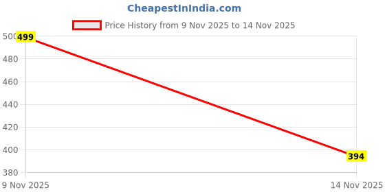 flipkart.com hgamy Rambo Container Toy hgamy Price History Graph from 9 Nov 2025 to 14 Nov 2025