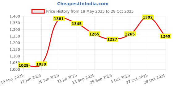 flipkart.com hillgrove HGANG2B1M2 Angle Grinder hillgrove Price History Graph from 19 May 2025 to 27 Oct 2025