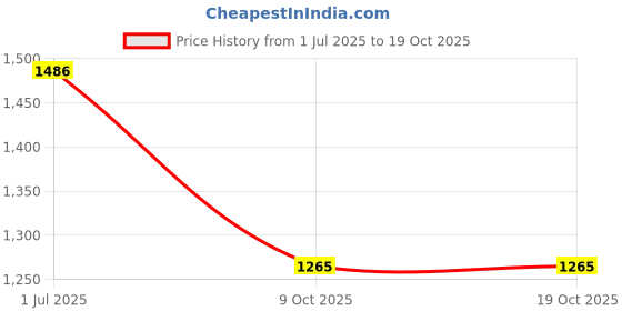flipkart.com hillgrove HGANG4B1M1 Angle Grinder hillgrove Price History Graph from 1 Jul 2025 to 18 Oct 2025