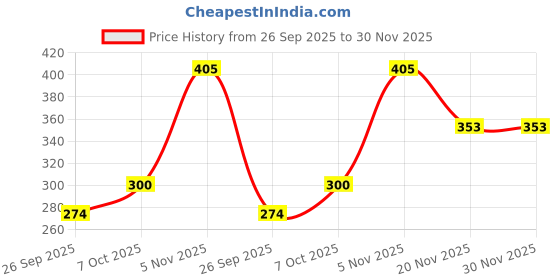 flipkart.com hgc 2 in 1 Electric Face Massager for Glowing Skin hgc Price History Graph from 26 Sep 2025 to 30 Nov 2025