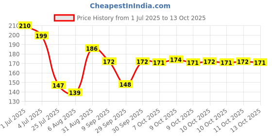 flipkart.com hgc 2 ROLL Disposable Collar Protector Shirt Neck Liner Invisible Sweat Pads hgc Price History Graph from 1 Jul 2025 to 13 Oct 2025