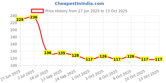 flipkart.com hgc 24K Gold Under Eye Patches for Dark Circles, Puffiness & Wrinkles – 60 Pcs hgc Price History Graph from 27 Jun 2025 to 12 Oct 2025