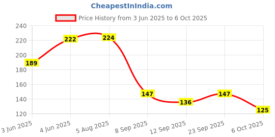 flipkart.com hgc 60x40cm Mesh Type Ironing Clothes Protection Ironing Mat hgc Price History Graph from 3 Jun 2025 to 6 Oct 2025