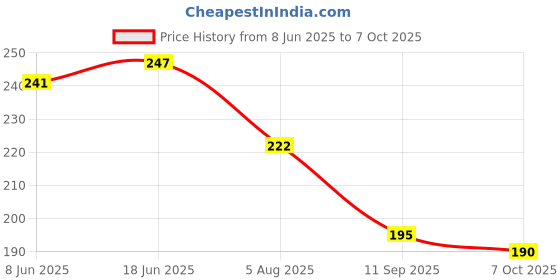 flipkart.com HGC ANTI SLIP KEYBOARD SHORTCUT DESK PAD/MOUSE PAD Mousepad Price History Graph from 8 Jun 2025 to 7 Oct 2025