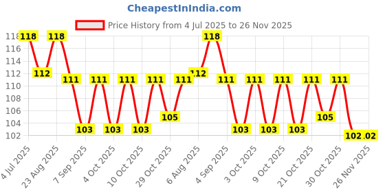 flipkart.com hgc Anti-Vibration Washing Machine Pad hgc Price History Graph from 4 Jul 2025 to 25 Nov 2025