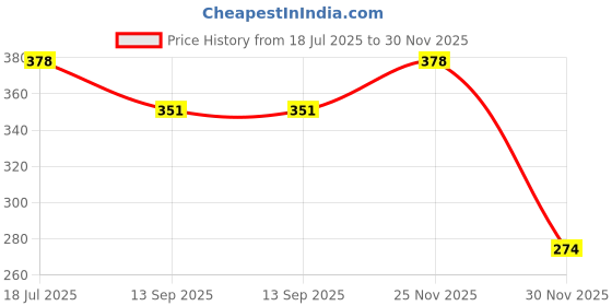 flipkart.com hgc Blueberry Face Mask Face Shaping Mask hgc Price History Graph from 18 Jul 2025 to 30 Nov 2025