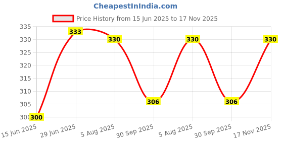 flipkart.com hgc Blueberry Face Sheet Mask hgc Price History Graph from 15 Jun 2025 to 17 Nov 2025