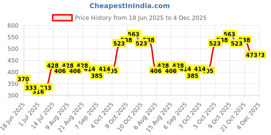 flipkart.com hgc Foot Rocker Calf Stretcher for Heel Pain, Plantar Fasciitis & Ankle Relief Mini Pedal Exerciser Cycle hgc Price History Graph from 18 Jun 2025 to 4 Dec 2025