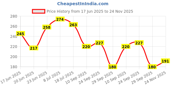 flipkart.com hgc Heatless Curling Rod Headband, No Heat Curl Ribbon Hair Curler hgc Price History Graph from 17 Jun 2025 to 24 Nov 2025