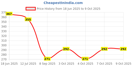 flipkart.com hgc IRON COVER, REST PAD & CLOTH MESH Ironing Mat hgc Price History Graph from 18 Jun 2025 to 8 Oct 2025