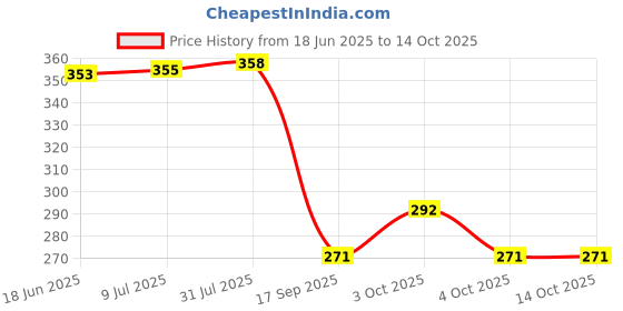 flipkart.com hgc IRON COVER, REST PAD AND CLOTH MESH Ironing Mat hgc Price History Graph from 18 Jun 2025 to 13 Oct 2025