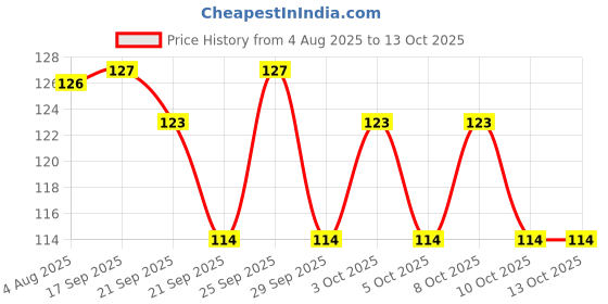 flipkart.com hgc IRON MAT 1 Ironing Mat hgc Price History Graph from 4 Aug 2025 to 12 Oct 2025