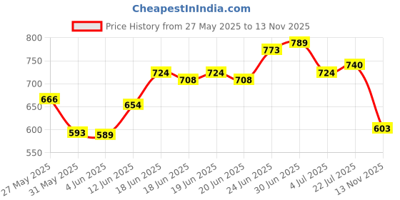 flipkart.com hgc NAIL GUNS TOOLS Nail Gun Tool 50 pcs Nails Cordless Nailer hgc Price History Graph from 27 May 2025 to 13 Nov 2025