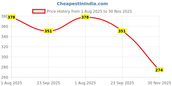 flipkart.com hgc real rose face sheet mask Face Shaping Mask hgc Price History Graph from 1 Aug 2025 to 30 Nov 2025