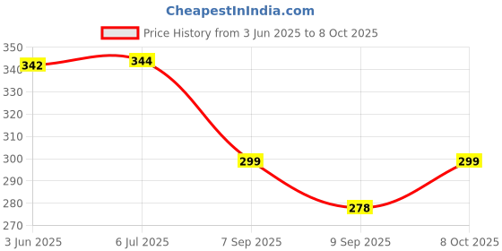 flipkart.com hgc Rechargeable Camping Hanging Bulb with 3 Modes 4 hrs Bulb Emergency Light hgc Price History Graph from 3 Jun 2025 to 8 Oct 2025