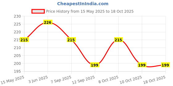flipkart.com hgc Rechargeable Camping Lights Waterproof LED Bulb 4 hrs Bulb Emergency Light hgc Price History Graph from 15 May 2025 to 18 Oct 2025