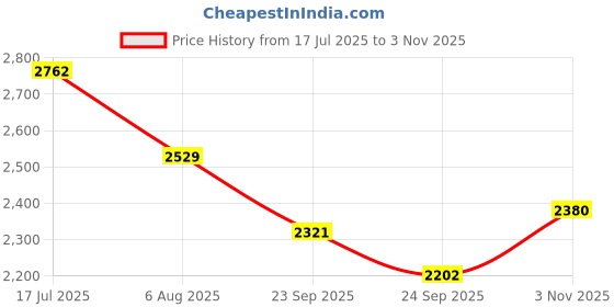 flipkart.com hillgrove HGCM0M3 20mm Hammer Impact Drill Machine Forward/Reverse Rotaion with 5Pcs Hand Tool Kit,3Pcs SDS Plus Drill Bit Set For Drilling in Metal/Wood/Concrete HGM1012 Hammer Drill hillgrove Price History Graph from 17 Jul 2025 to 3 Nov 2025