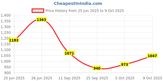 flipkart.com hillgrove HGCM1015M1 All Purpose 500W Drill Machine with 5 Drill Bits for Making Holes in Metal/Wood/Concrete Pistol Grip Drill HPD13 Hammer Drill hillgrove Price History Graph from 25 Jun 2025 to 9 Oct 2025