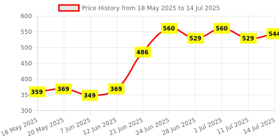 flipkart.com hillgrove HGCM101M3 11in1 Soldering Iron Machine Combo Kit Set with Digital Multimeter Digital Multimeter hillgrove Price History Graph from 18 May 2025 to 14 Jul 2025