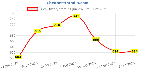 flipkart.com hillgrove HGCM102M3 13in1 Mobile Soldering Iron Machine Combo Kit with Digital Multimeter Digital Multimeter hillgrove Price History Graph from 21 Jun 2025 to 5 Oct 2025