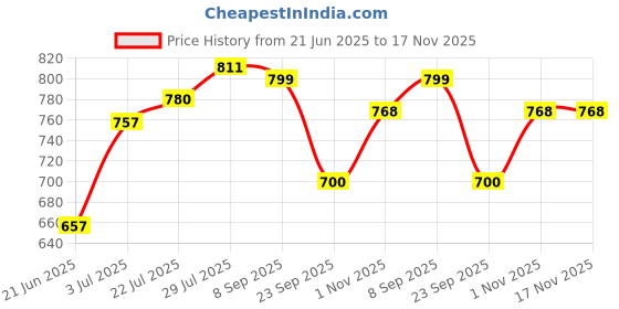 flipkart.com hillgrove HGCM104M1 11in1 SolderingIronWith Digital MultimeterMobile Repair 25 W Simple hillgrove Price History Graph from 21 Jun 2025 to 16 Nov 2025