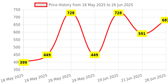 flipkart.com hillgrove HGCM104M2 11in1 Combo Kit with Soldering Iron and Digital Multimeter Standard Temperature Corded Glue Gun hillgrove Price History Graph from 18 May 2025 to 26 Jun 2025